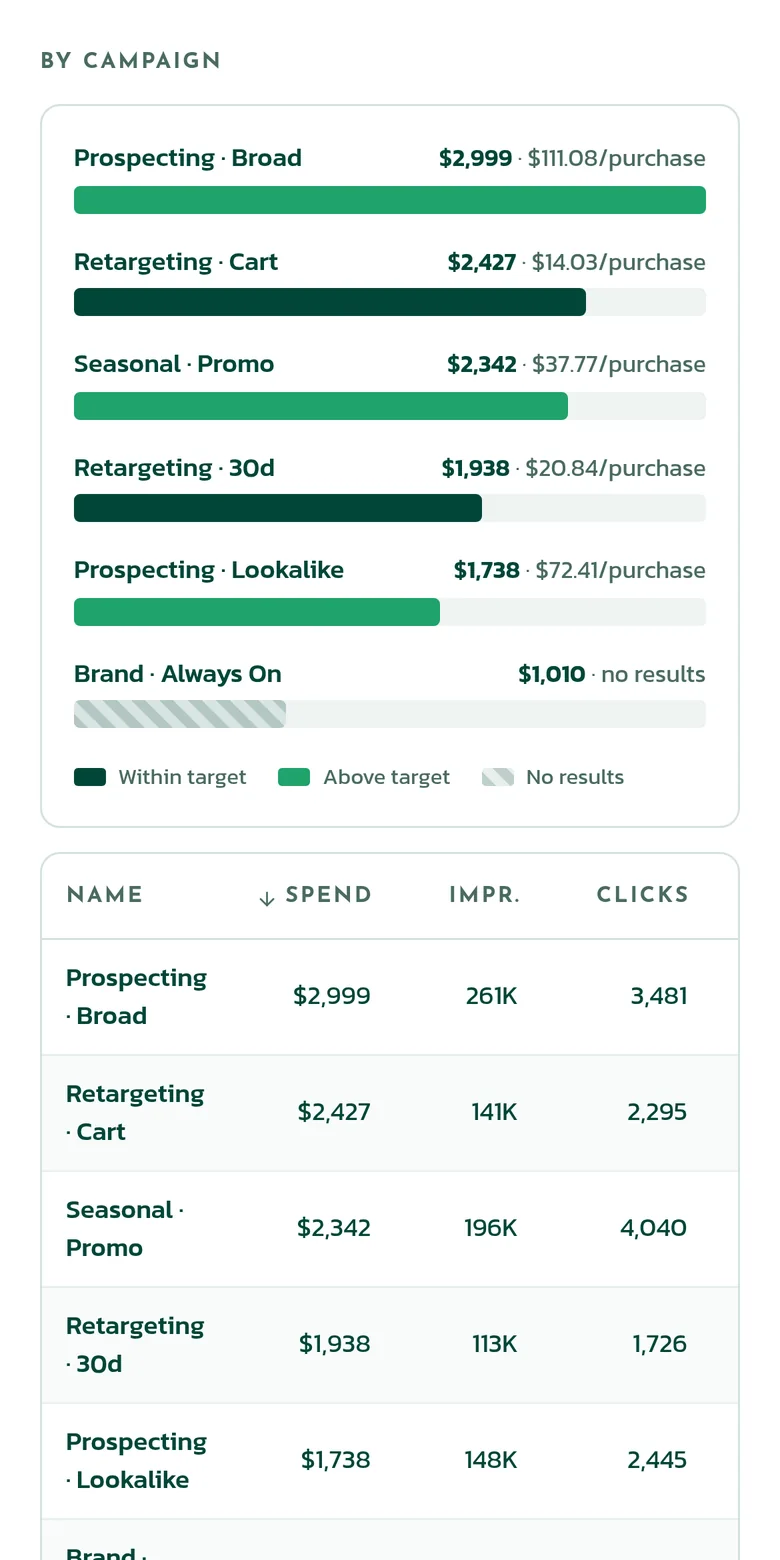 The dashboard on a phone, with demo data: spend by campaign and what each purchase cost, marked within or above the target, including a campaign that spent $1,010 with no results.
