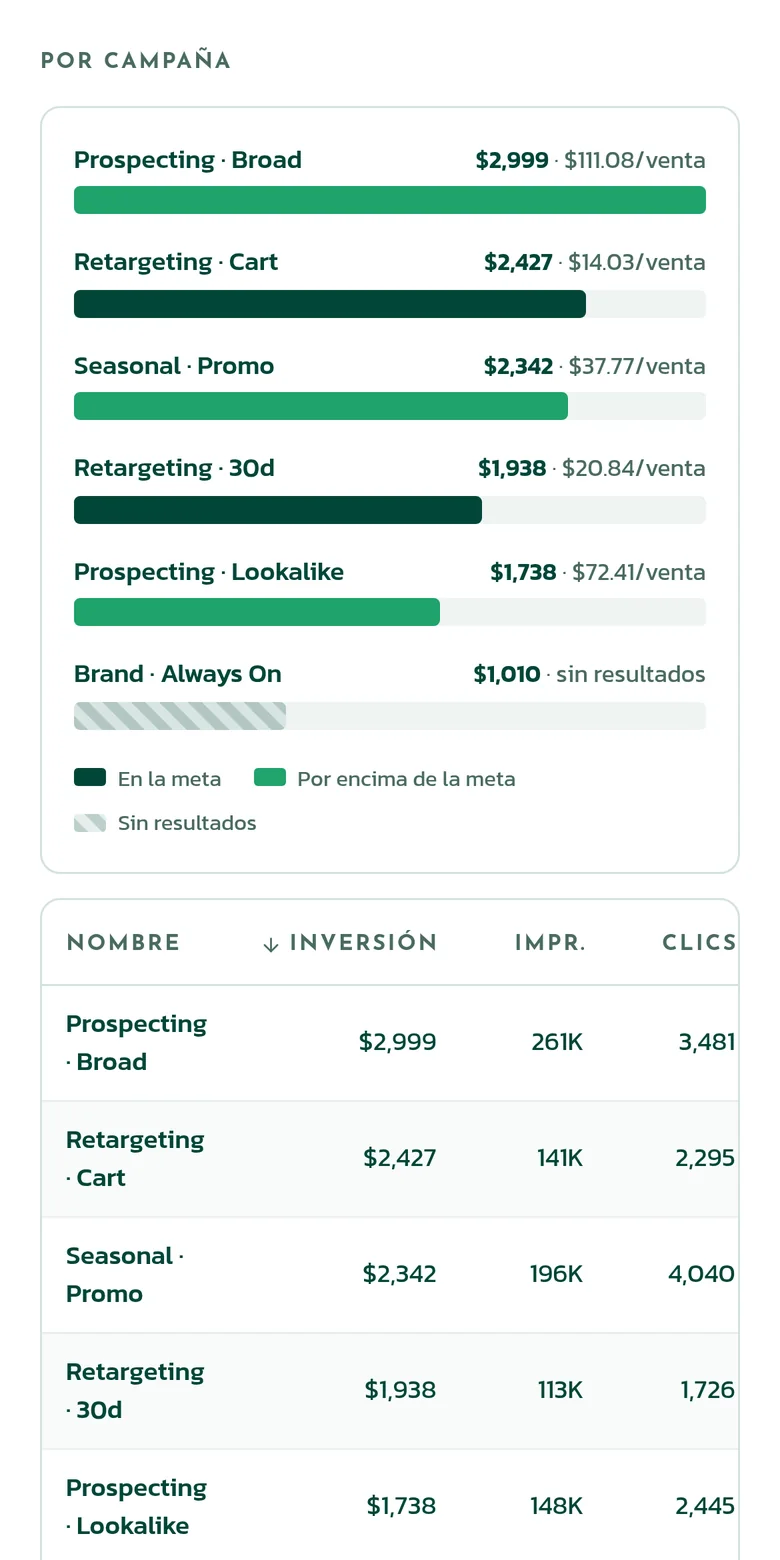 El dashboard en un celular, con datos demo: la inversión por campaña y lo que costó cada venta, dentro o por encima de la meta, incluida una campaña que invirtió US$1010 sin resultados.