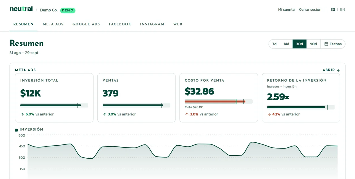 El dashboard de clientes de Neutral con datos demo de los últimos 30 días: US$12 mil invertidos en Meta Ads, 379 ventas, US$32,86 por venta frente a una meta de US$28 y un retorno de 2,59 veces lo invertido.
