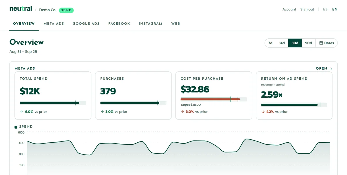 The Neutral client dashboard with demo data for the last 30 days: $12K spent on Meta Ads, 379 purchases, $32.86 per purchase against a $28 target, and a 2.59× return on ad spend.